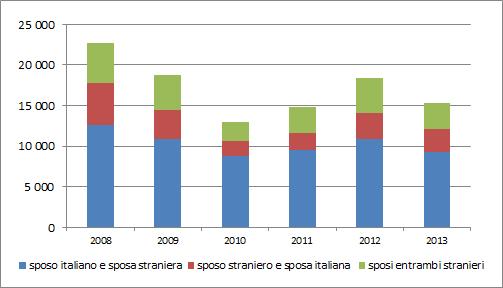 Processi di integrazione 117 Grafico 5.2.2 Matrimoni con almeno un cittadino non comunitario per tipologia di coppia (v.a.).