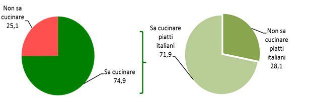 Processi di integrazione 141 GraficoC.4 Stranieri che cucinano e sanno preparare piatti italiani (v.