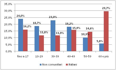 Migrazione non comunitaria in Italia 21 Grafico 1.1.9 Popolazione italiana residente e cittadini non comunitari regolarmente soggiornanti per fasce di età (v.%).