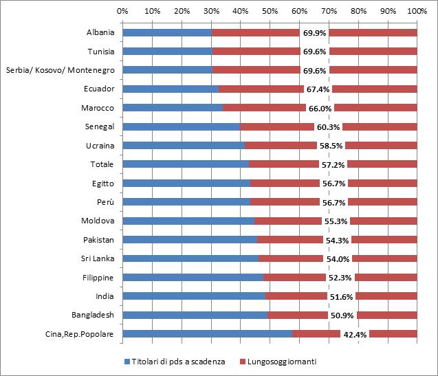 Migrazione non comunitaria in Italia 23 Grafico 1.2.1 Cittadini non comunitari regolarmente soggiornanti per cittadinanza e tipologia del permesso di soggiorno.