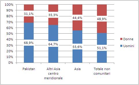 34 2015 - Rapporto Comunità Pakistana in Italia Tabella 2.1.2 Incidenza della comunità rispetto all area geografica di provenienza. 2015 Dati complessivi e per genere.