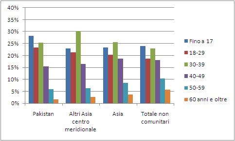 La comunità pakistanain Italia: presenza e caratteristiche 35 pakistaniregolarmentesoggiornanti al 1 gennaio 2015 (un valore di duepunti percentuali più alto rispetto a quello riscontrato sul totale