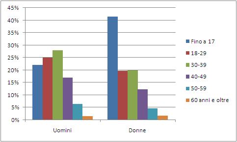 36 2015 - Rapporto Comunità Pakistana in Italia Grafico 2.1.5 Distribuzione per genere e classe d'età della comunità di riferimento (v.%).