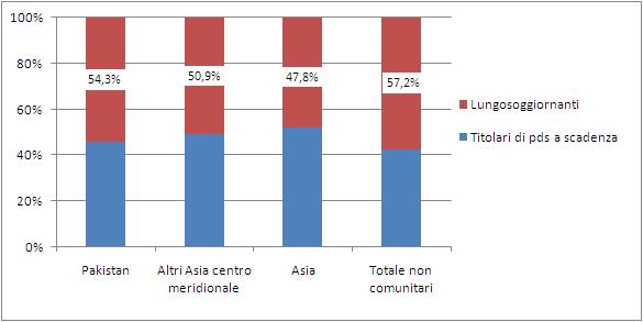 La comunità pakistanain Italia: presenza e caratteristiche 49 Grafico 2.3.1 Distribuzione dei cittadini regolarmente soggiornanti per provenienza e tipologia di permesso (v.%).