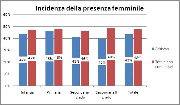 58 2015 - Rapporto Comunità Pakistana in Italia Grafico 3.2.3 Incidenza della presenza femminile per nazionalità e ordine di scuola. A.S.