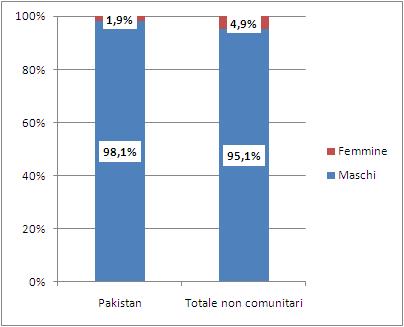 68 2015 - Rapporto Comunità Pakistana in Italia Tabella 3.4.3 Distribuzione per classi di età dei MSNA accolti in struttura per cittadinanza (v.a. e %).