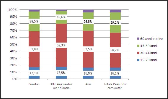 La comunità pakistananel mondo del lavoro e nel sistema del welfare 79 Grafico 4.2.2 Occupati (15 anni e oltre) per cittadinanza e classe di età (v.%).