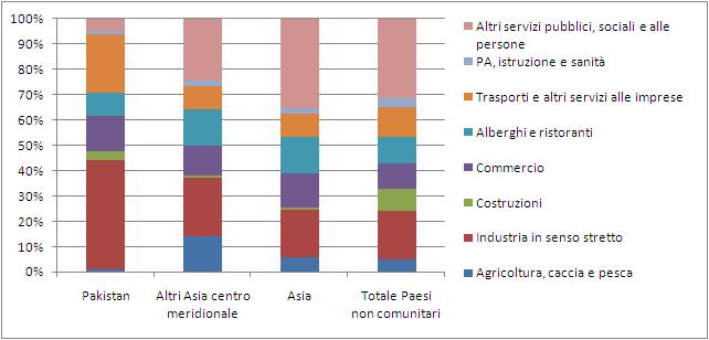 80 2015 - Rapporto Comunità Pakistana in Italia Il grafico 4.2.4 mette in luce come la distribuzione degli occupati di origine pakistana tra i settori di attività sia piuttosto diversa da quella