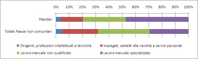 segue, per numerosità, la quota di appartenenti alla comunità occupati come lavoratori manuali non qualificati(32,2%), un valore lievemente inferiore a quello riscontrato per il complesso dei