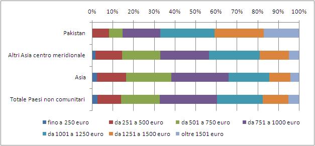 82 2015 - Rapporto Comunità Pakistana in Italia quella tra i 1.000 e i 1250 euro, che interessa il 26,2% e quella tra i 1.250 e i 1.