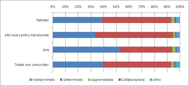 La comunità pakistananel mondo del lavoro e nel sistema del welfare 85 Grafico 4.3.2 Rapporti di lavoro cessati per cittadinanza del lavoratore interessato e tipologia di contratto (v.%).