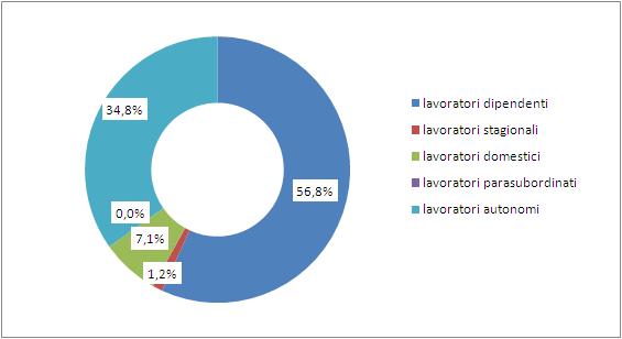 La comunità pakistananel mondo del lavoro e nel sistema del welfare 87 Grafico 4.4.1 Lavoratori appartenenti alla comunità di riferimento per tipologia di lavoro (%).