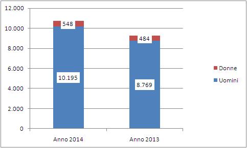 La comunità pakistananel mondo del lavoro e nel sistema del welfare 89 Paese di nascita Variazione 2013- Genere % donne Totale titolari Ranking 2014 su totale Uomini Donne v.