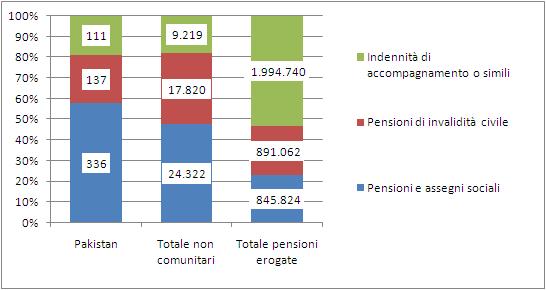 96 2015 - Rapporto Comunità Pakistana in Italia Un caso specifico attiene l istituto dell assegno sociale, che è riconosciuto alle persone indigenti, di età superiore ai 65 anni che risiedano in