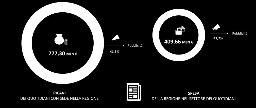 regione Distribuzione provinciale della spesa nel settore dei quotidiani Cremona Lodi 3,9% 2,1% Como