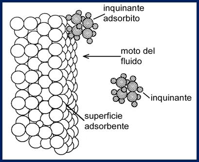 L ADSORBIMENTO L adsorbimento è un fenomeno di trasferimento di materia in cui una molecola di