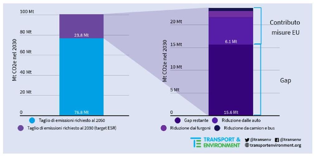 Il contributo del settore trasporti alla riduzione delle emissioni In Europa i trasporti sono il principale settore di