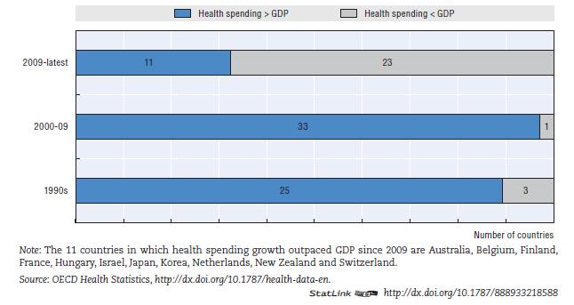 Aumento della spesa sanitaria comparata con la crescita del PIL La spesa sanitaria si è progressivamente ridotta drasticamente in termini di crescita percentuale rispetto alla crescita del PIL dal