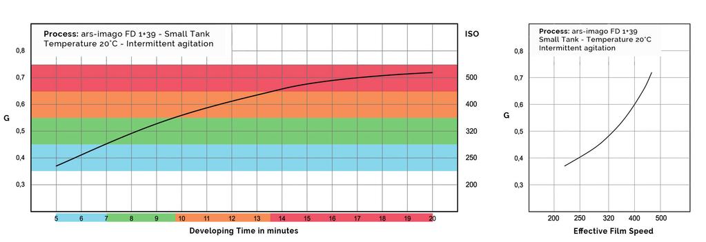 IMAG SENSIBILITÀ E CNTRAST Imago - FD (1+39) Questo grafico mostra la sensibilità effettiva e il gradiente di contrasto (G) della pellicola al variare dei tempi di sviluppo.