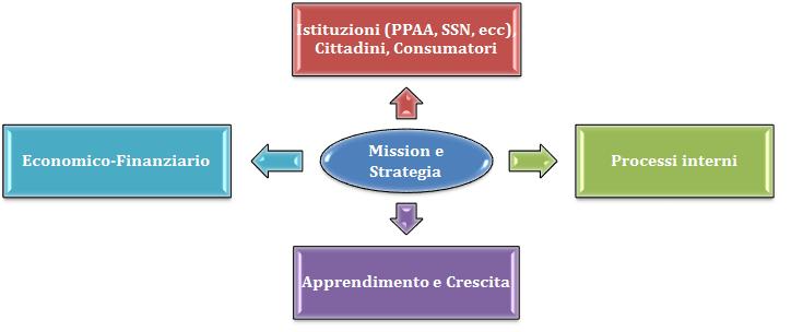 l azione dell IZSLER e forniscono la base di articolazione della mappa logica delle strategie, che viene di seguito proposta: 1.