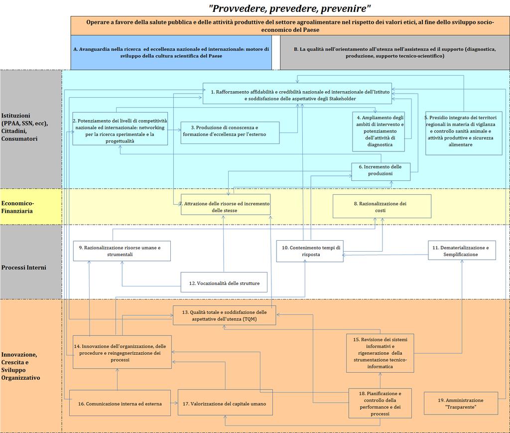 Al fine di individuare un sistema in grado di garantire la misurazione, la valutazione e, quindi, la rappresentazione del livello di performance atteso e realizzato, con evidenziazione degli