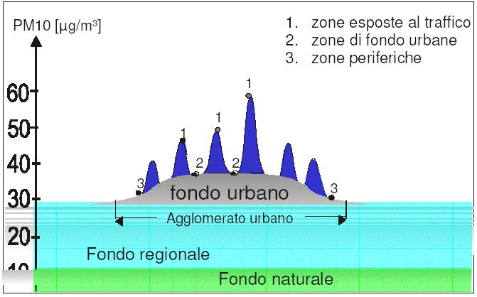 Nella Fig. 3 sono riportati gli andamenti medi annuali registrati dalla stazione di fondo regionale Jolanda di Savoia (JDS) rispetto e dalla stazione Marecchia.