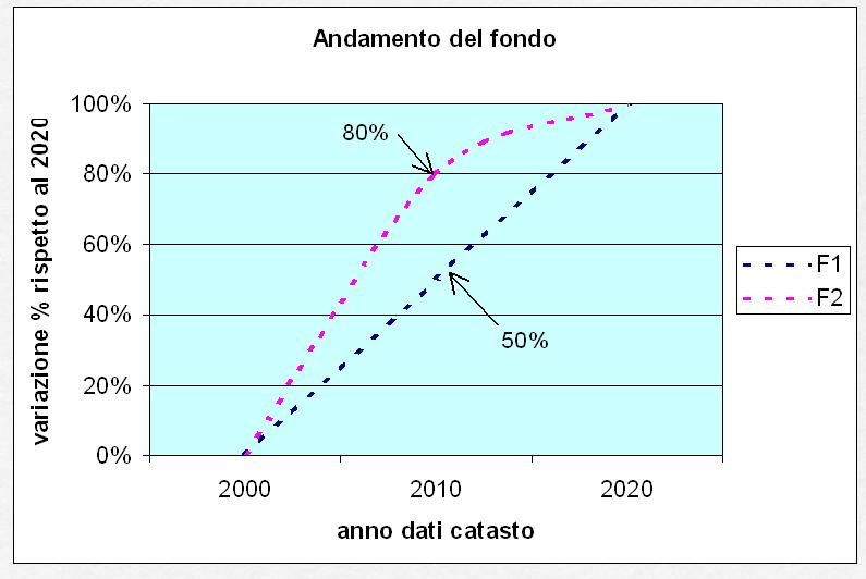 Fig.2 Visualizzazione grafica delle due ipotesi di fondo al 2010.