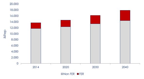 installata da FER settore elettrico: 161 GW (tot. 2.017 GW) Generazione elettrica per fonte FER: 5.383 TWh 77% 37% 23% 63% FER: 14.