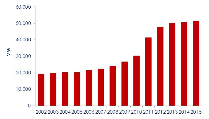 Italia: rinnovabili in potenza Capacità installata da FER 2002: 19.