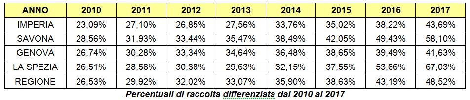 Calo produzione totale RSU: - 12% dal 2012 Dati al 2017 RD in costante incremento, crescendo dal 23,09% del 2010 al 48,52% del 2017, sebbene non raggiunga ancora il 65%, obiettivo 2020 del PGR 2015;