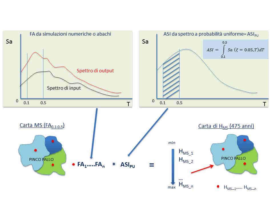 Metodologia proposta: il parametro H ms 1.calcolo dei FA per ogni zona omogenea in pseudo-accelerazione per periodi compresi tra 0.1 e 0.5 s (FA0105).