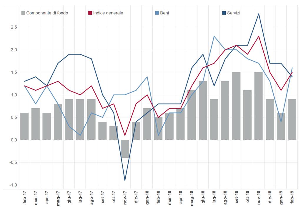 LE TIPOLOGIE DI PRODOTTO A febbraio aumentano ulteriormente i prezzi dei Beni, che passano rispettivamente dal +0,4% di gennaio al +1,6% di febbraio; cala invece l inflazione dei Servizi dal +1,7% al