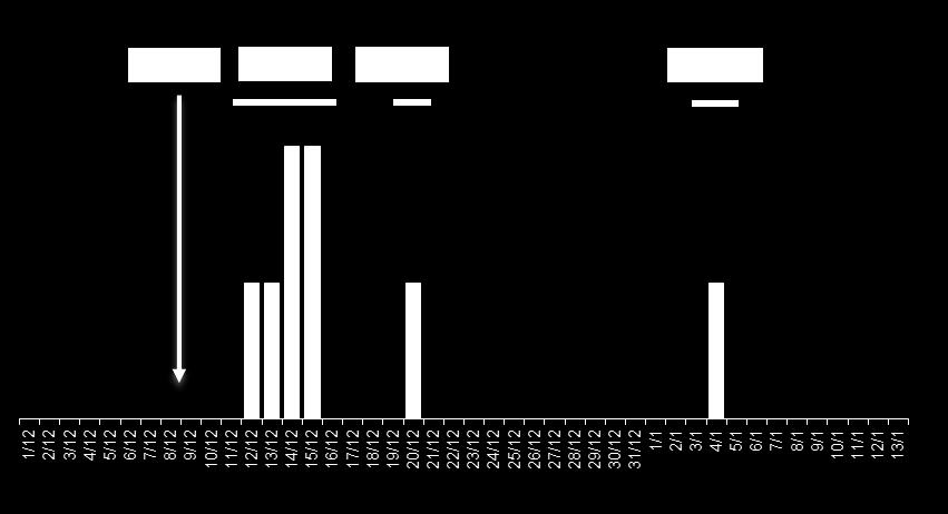 accertati nel periodo 2007-2011 Tre decessi che rappresentano il 75% dei decessi causati dal sierogruppo C. 1.