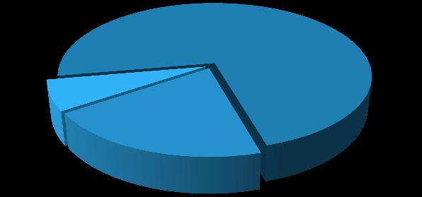 2007 (N. 27) 2010 (N. 7) N.I. 7% A 8% Y 14% Distribuzione percentuale dei casi di Neisseria meningitidis per sierogruppo W135 4% B 33% B 86% C 48% 2008 (N. 15) W135 7% 2011 (N.