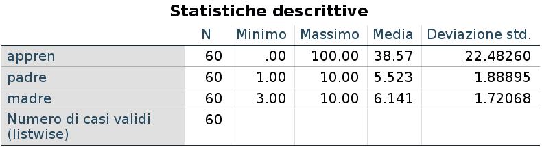 Esempio La qualità dell'apprendimento scolastico di 60 bambini con è stata rilevata mediante un test con un punteggio da 0 a 100, con 0 apprendimento estremamente difficoltoso e 100 apprendimento di