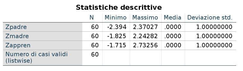 Standardizzazione variabili Ottengo le