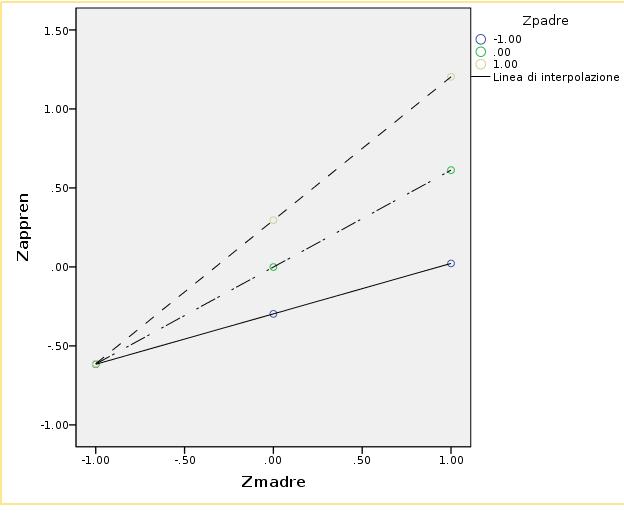 In SPSS Grafico delle Simple Slopes