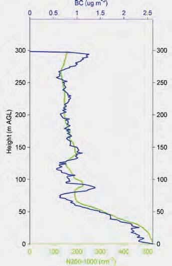 2 si nota come il PBL si sviluppa ad un altezza che va da 50 m alle ore 6 fino a 100 m alle ore 8; contestualmente si osserva che le particelle di black carbon (BC) sono confinate al di sotto dello