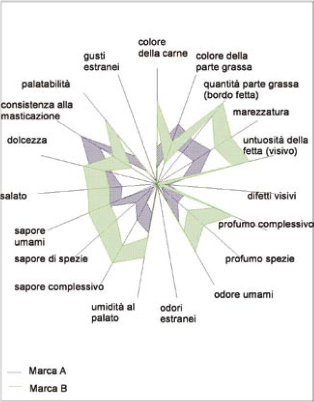 Esempio di applicazione delle tecniche di analisi sensoriale: il caso del