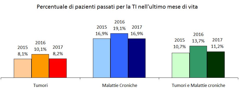 Intensità delle cure nell ultimo mese di vita Percentuale di pazienti sottoposti a interventi di supporto vitale intensivo nell'ultimo mese di