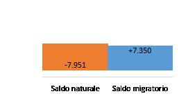 435 nel 2016) Saldo naturale, saldo migratorio e saldo totale. Anni 2016-2017 +8.