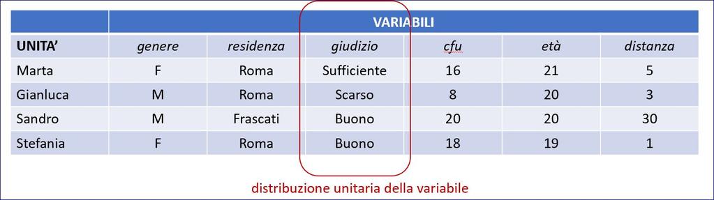 la tabella unità-variabili la distribuzione di una variabile le altre colonne della tabella rappresentano la distribuzione unitaria delle variabili tale distribuzione indica le modalità con cui la