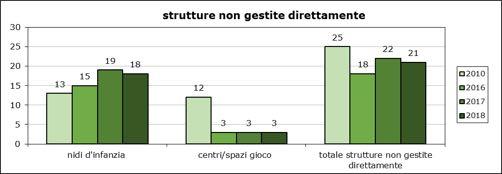 Grfico 2 Struttur gstion non dirtt pr tipologi. Anni 2010, 2016, 2017 2018 2.1 Quntificzion crttristich di rispondnti I 1.