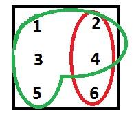 Lezione 5 5 3. P(C/B) = P(C) : in questo caso C, B sono statisticamente indipendenti Nei primi due casi si dice che vi é correlazione statistica fra i due eventi.