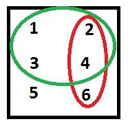 Lezione 5 7 Figura 7: evento B = numero < 5 (C) (C B) = C B Si noti inoltre che il nostro calcolo intuitivo della probabilitá P (C B)