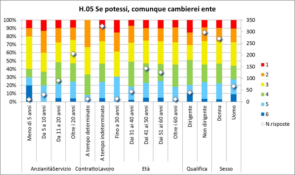 Benessere Organizzativo H