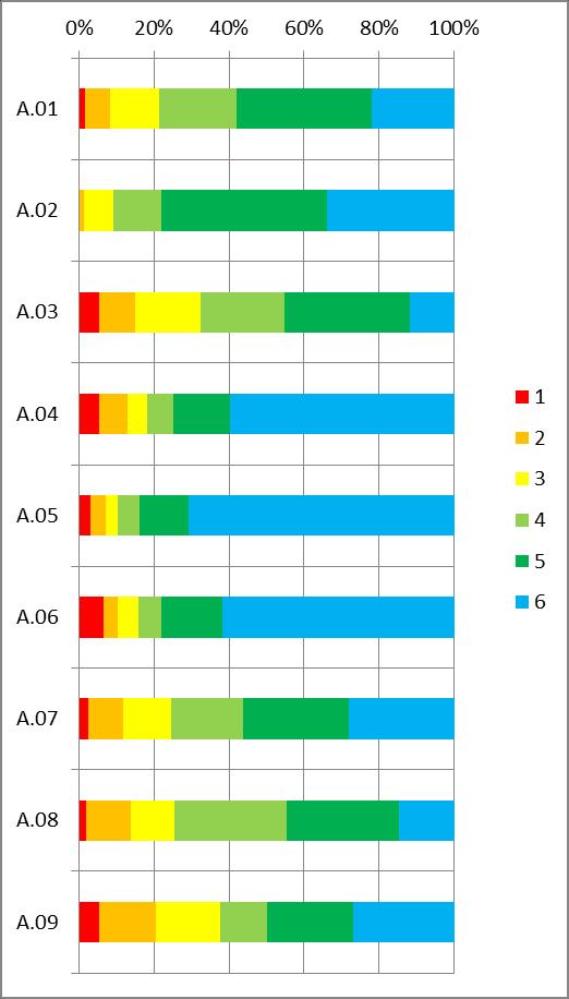 03 Le caratteristiche del mio luogo di lavoro (spazi, postazioni di lavoro, luminosità, rumorosità, ecc.) sono soddisfacenti A.