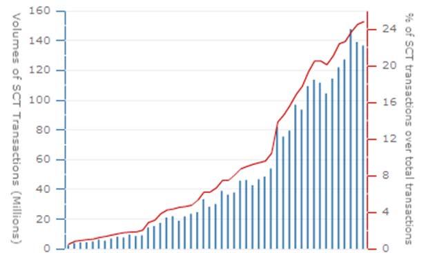 Sepa / Impatto della End Date La percentuale di adozione negli ultimi anni I volumi relativi all SCT cominciano ad aumentare sensibilmente Diverse grandi aziende e le pubbliche amministrazioni stanno