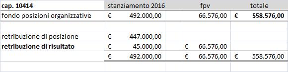 602 è stato approvato il bilancio finanziariogestionale per gli anni 2016-2018 per il funzionamento del Consiglio regionale.