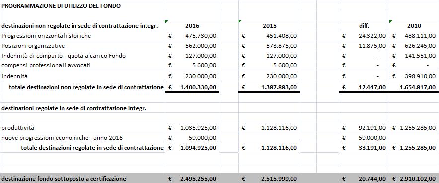 La tabella sotto indicata confronta l ammontare degli importi destinati ai diversi istituti del trattamento accessorio negli anni 2016 e 2015. Tab.